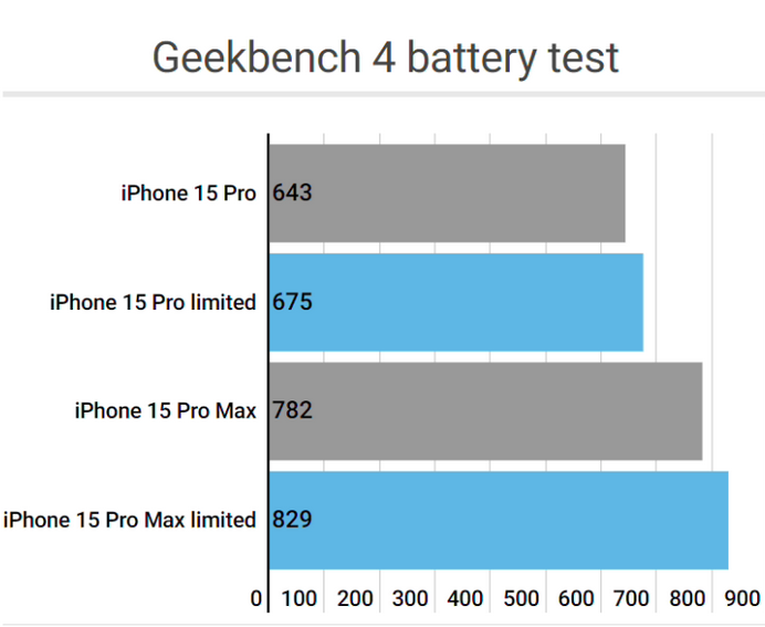 青阳apple维修站iPhone15Pro的ProMotion高刷功能耗电吗