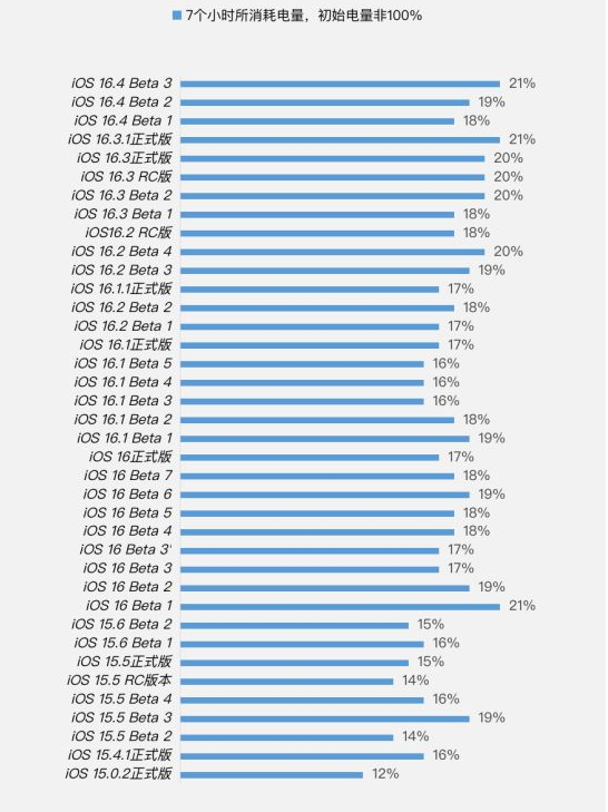 青阳苹果手机维修分享iOS 16.4 Beta 3续航跑分等测试结果汇总 