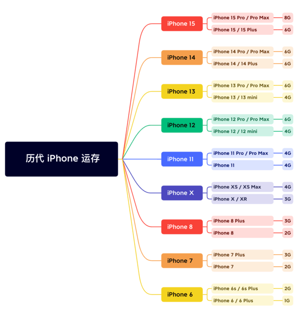 青阳苹果维修网点分享苹果历代iPhone运存汇总 