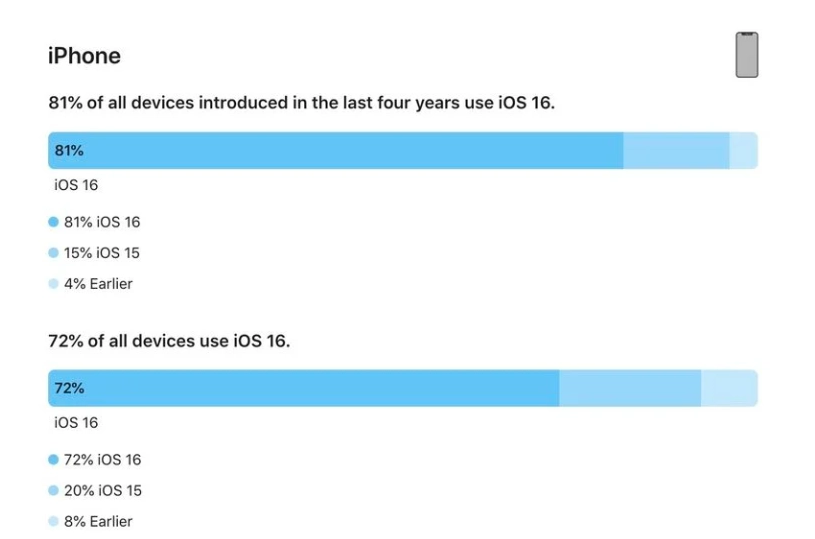 青阳苹果手机维修分享iOS 16 / iPadOS 16 安装率 