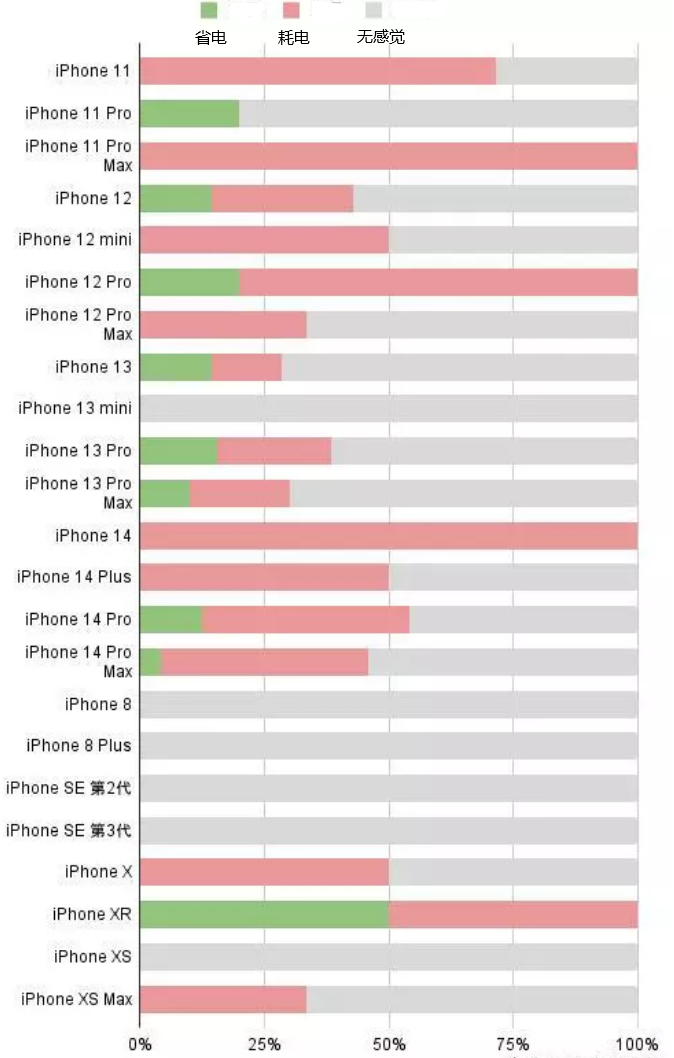 青阳苹果手机维修分享iOS16.2太耗电怎么办？iOS16.2续航不好可以降级吗？ 