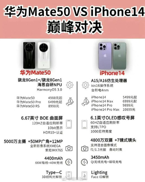 青阳苹果14维修分享iPhone14和华为mate50，应该怎么选 