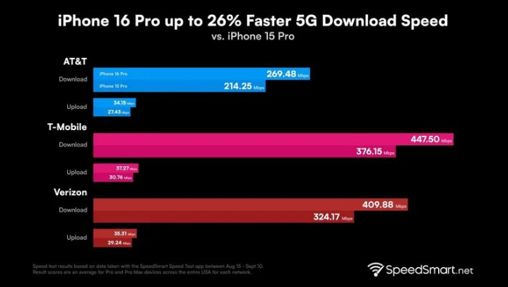 青阳苹果手机维修分享iPhone 16 Pro 系列的 5G 速度 