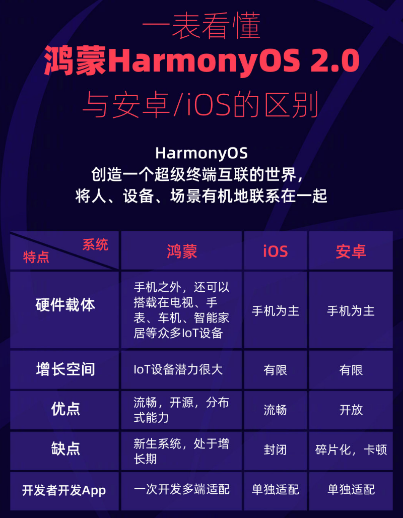 青阳苹果手机维修分享华为鸿蒙 OS 与安卓以及 iOS 都有什么区别 