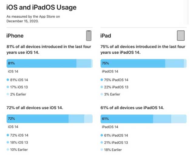 青阳苹果手机维修分享有多少用户更新了 iOS 14 