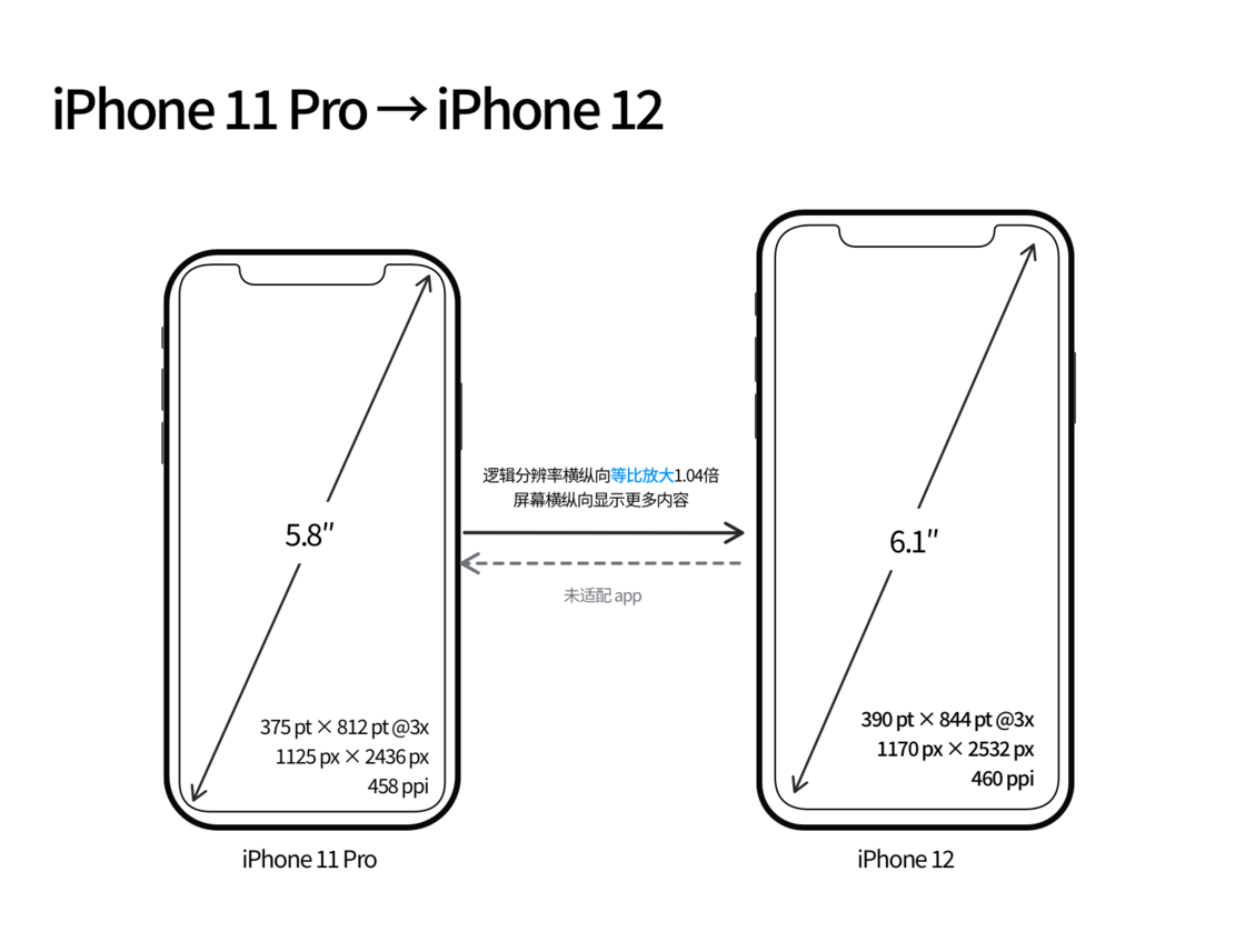 青阳苹果手机维修分享iPhone 12 mini 和 iPhone 12 Pro 的尺寸变化会改变显示内容吗 